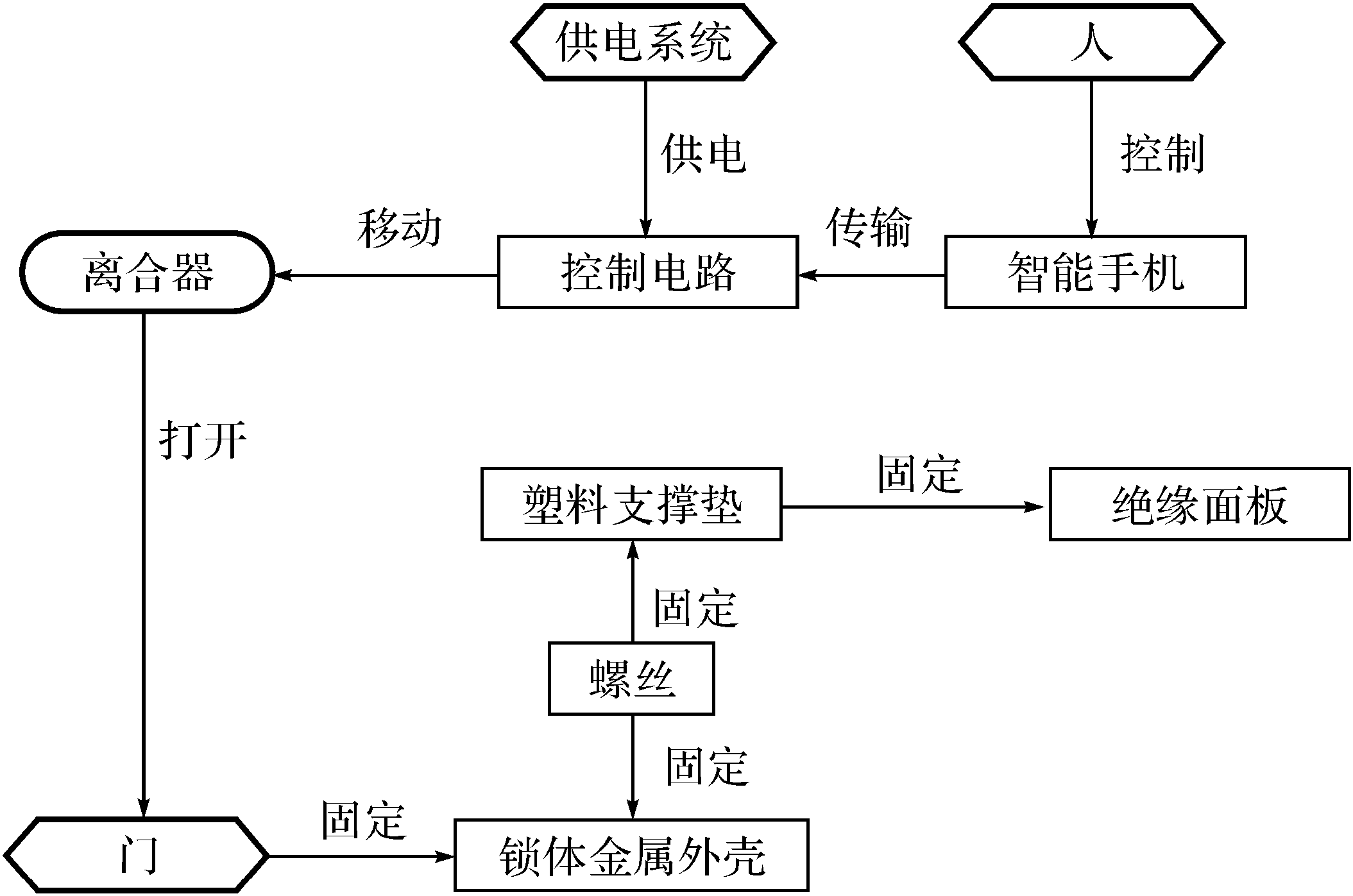 5.3.1 步驟3.1:運(yùn)用功能配置法